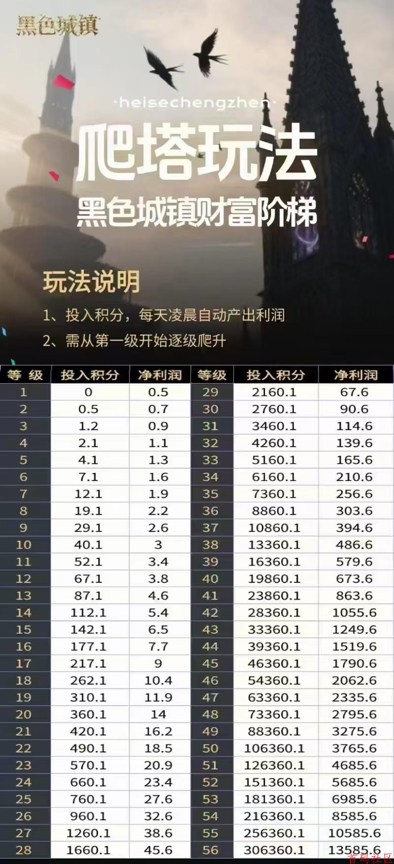 黑色城镇！3:18正式上线 福利🧧  1:直推2间推1   上5层算有效 2:原价28秒广告卡扶持11 前两万名可以免费玩