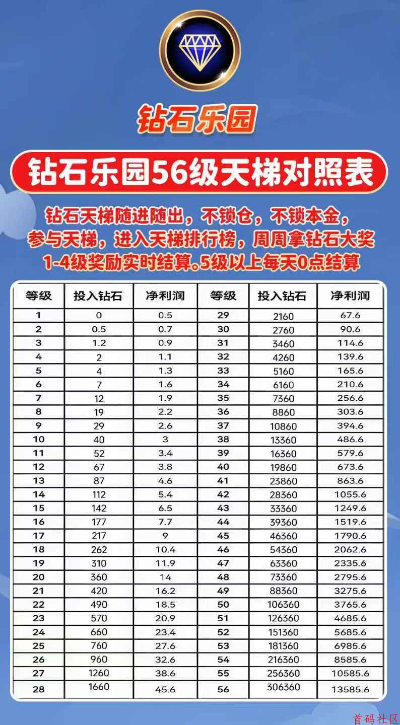 钻石乐园零撸，上墙模式，找我送钻石卡。提米秒到