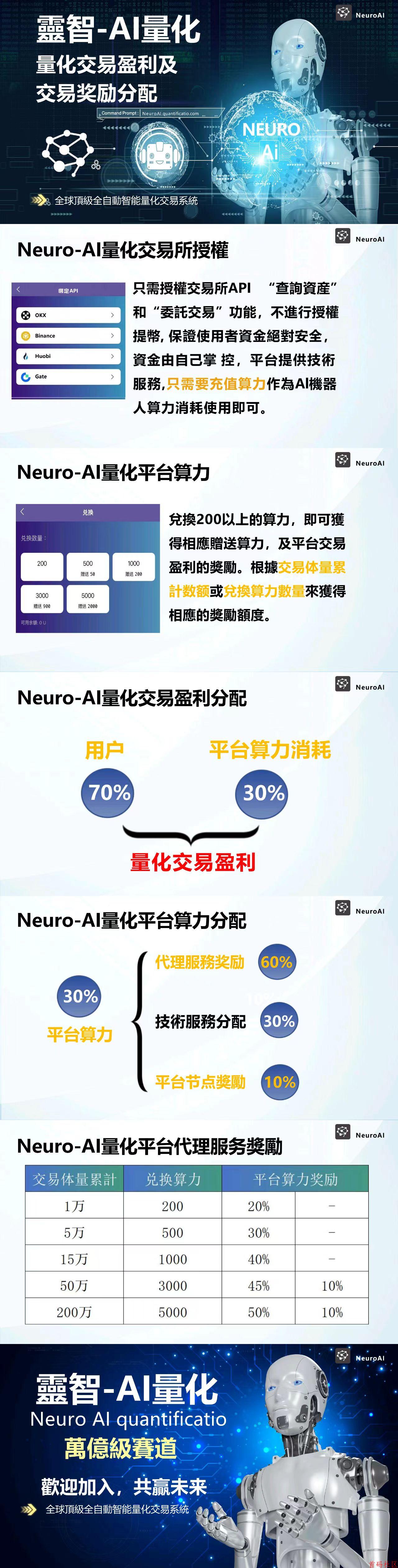 灵智NEURO AI量化交易系統，月化5-15%左右，年化60%-200%左右！