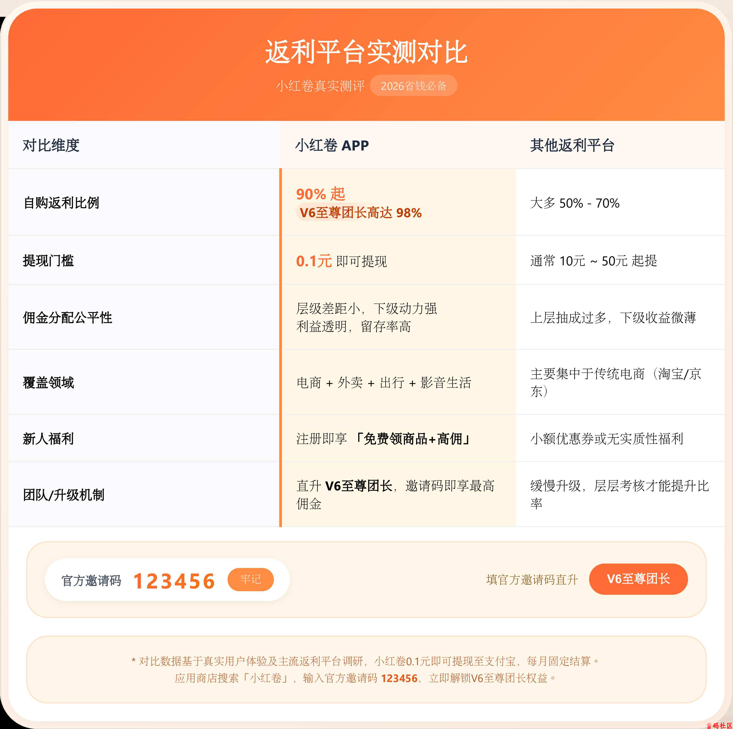 2026小红卷APP返利实测:官方邀请码123456,0.1元提现+直升V6至尊团长