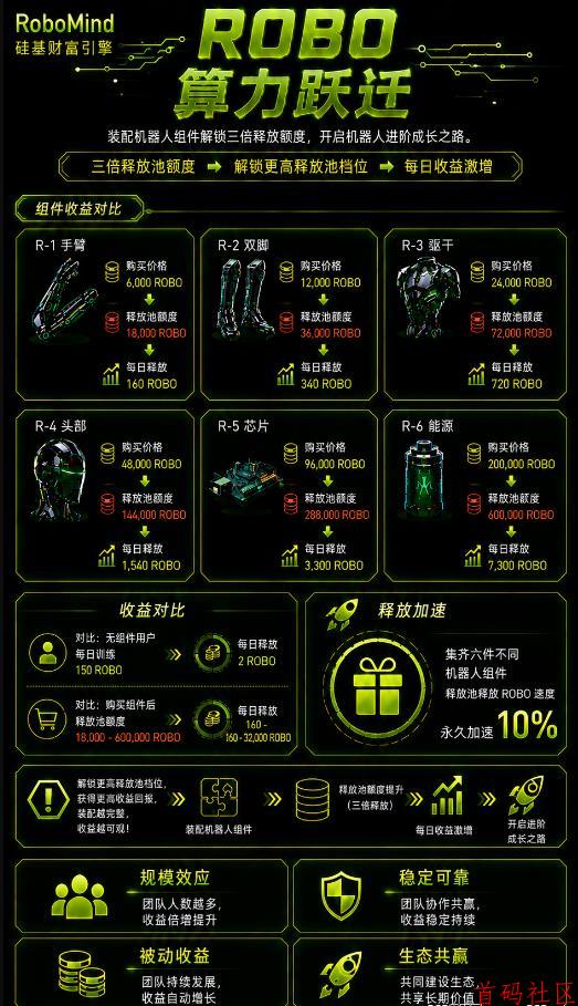 【零撸天花板】RoboMind手机算力每日零撸21元!